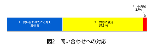 図2 お問い合わせへの対応