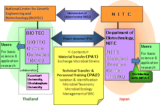 図:タイ王国とのBRC協力型共同事業
