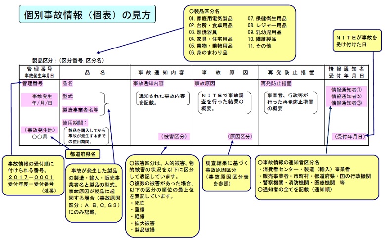 個別事故情報（個表）の見方　製品区分は、01.家庭用電気製品、02.台所・食卓用品、03.燃焼器具、04.家具・住宅用品、05.乗物・乗物用品、06.身のまわり品、07.保健衛生用品、08.レジャー用品、09.乳幼児用品、10.繊維製品、11.その他、の11項目に区分しています。最初の行は見出しであり、管理番号、品名、事故通知内容、事故原因、再発防止措置、情報通知者の順番です。次の行からデータです。管理番号の欄は、事故情報の受付順に付けられる番号です。前4桁が受付年度です。この欄には、事故発生年月日および事故発生地の都道府県名も記載しています。品名の欄は、品名及び使用期間を記載しています。また、事故原因が製品に起因する場合（事故原因区分がA、 B、C、G3の場合）に、事故が発生した製品の製造・輸入・販売事業者名と製品の型式を記載しています。事故通知内容の欄は、通知された事故内容及び、被害区分を記載しています。被害区分は、人的被害、物的被害の状況を、死亡、重傷、軽傷、拡大被害、製品破損、被害なしのいずれかで表記します。事故原因の欄は、ナイトで事故調査を行った結果の概要と、原因区分を記載しています。原因区分は、調査結果に基づくものです。詳細については、事故原因区分表を参照してください。再発防止措置の欄は、事業者、行政等が行った再発防止措置の概要を記載しています。情報通知者の欄は、事故情報の通知者区分名を記載しています。通知者は、消費者センター、製造（輸入）事業者、販売事業者、市町村、都道府県、国の行政機関、警察機関、消防機関、医療機関等です。この欄には、ナイトが事故を受け付けた日付も記載しています。