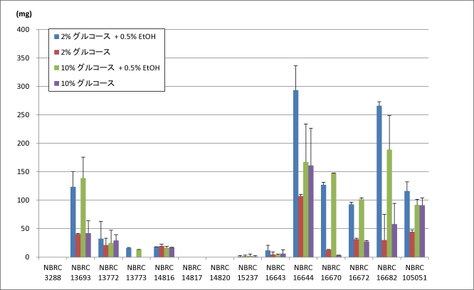 基礎培地へのグルコースとエタノール添加量の違いによるセルロース産生量の比較