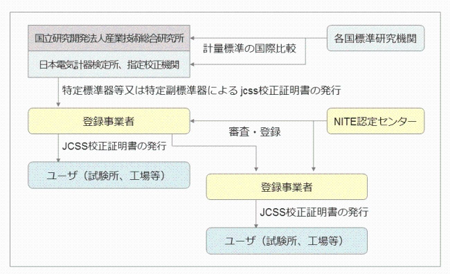 JCSSにおける計量トレーサビリティの体系図画像