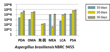 図２：薬局方に定められるAspergillus brasiliensis NBRC 9455の総胞子量