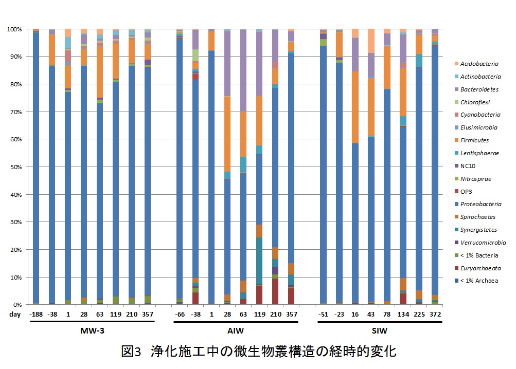 図3　浄化施工中の微生物叢構造の経時的変化