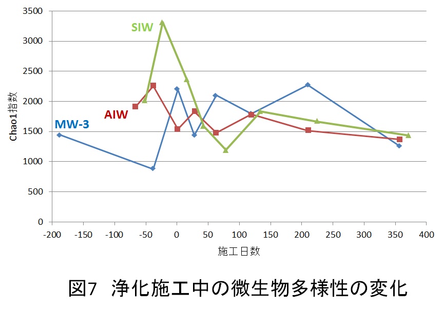 図7　浄化施工中の微生物多様性の変化