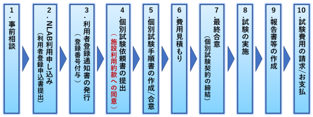 試験サービスのメインフロー NLABで実施する試験評価は、NITE職員とお客の技術者が一緒に実施する「共同試験」となっています。NLABをご利用いただくためにはご利用契約が必要となっております。事前のご相談から契約、試験までのおおまかな流れは、1.事前相談、2.エヌラブ利用申込み（利用者登録申込書の提出）、3.利用者登録通知書の発行（登録番号の付与）、4.個別試験依頼書の提出（施設利用約款への同意）、5.個別試験仕様書の協議、6.見積書、試験仕様書の発行、7.個別試験申込書の提出（見積書、仕様書への同意）、8.個別試験承諾書の発行、9.試験の実施、10.報告書等の作成、11.試験費用の請求・お支払いとなっております。事務手続きなどについては、お電話などでお問い合わせ下さい。