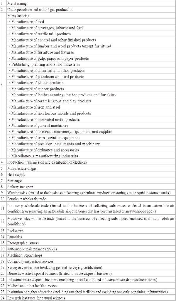 Industries List 