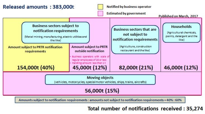 Result of FY2015 PRTR Data