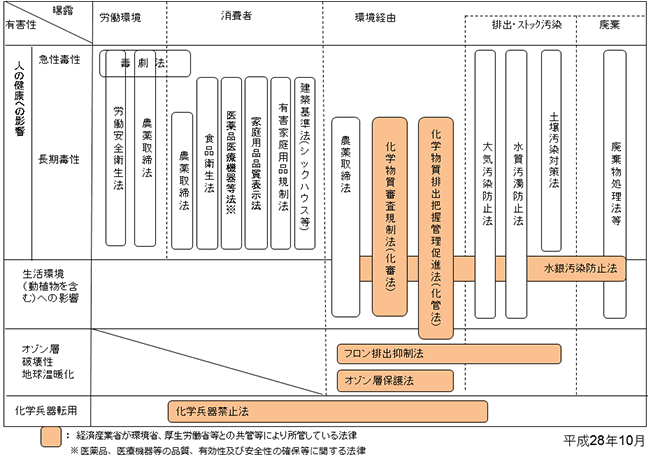 化学物質の和名