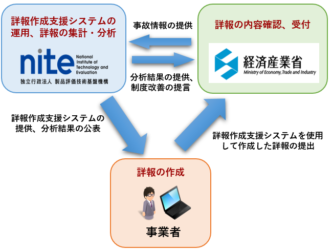 詳報に係る事業者、経済産業省、NITEの関係