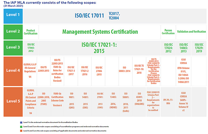 This image is the table which explains the number of signatories, number of signatories by main scopes and number of signatories by sub scopes. IAF official website is also available to see details of the table. 