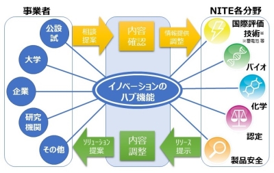 研究開発・新技術社会実装支援図