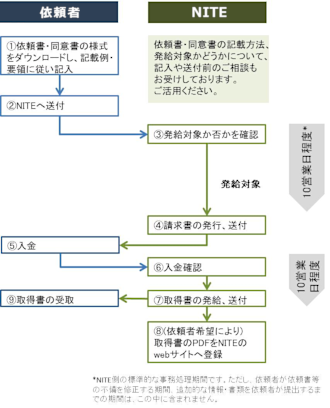 取得書発給手続きフローチャート