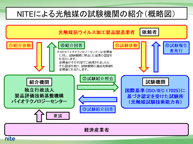 NITEによる光触媒の試験機関の紹介概略図
