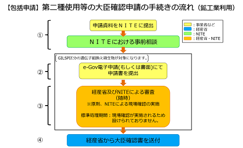 申請手続きのフロー図