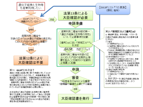 大臣確認申請に係る全体イメージ