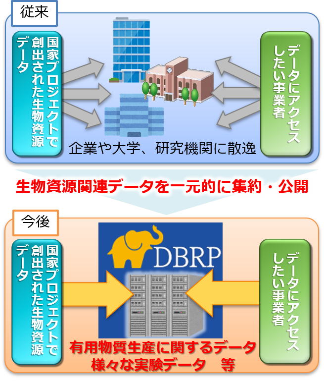 生物資源関連データをDBRPへ集約・公開するの図イメージ