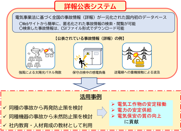 【機能・特徴】全国規模で情報を一元的に集約/匿名かされた事故情報の検索・閲覧/検索結果のダウンロード【活用事例】同種事故から再発防止策を検討/同種機器の事故から未然防止策を検討/社内教育・人材育成の教材として利用。【実現目標】電気工作物の安定稼働/電力の安定供給/電気保安の質の向上。