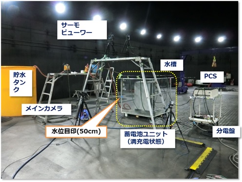 画像は水没試験時の様子。蓄電池ユニット（満充電状態）、分電盤、PCSのほかに水槽（水位目印50cm）、メインカメラ、サーモビューワー、貯水タンクが用意されています。