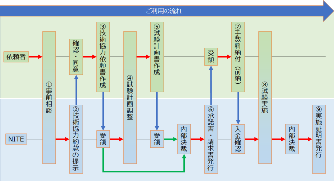 ご利用の流れ：①事前相談（依頼者／NITE）②技術協力約款の提示（NITE）③技術協力依頼書作成（依頼者）④試験計画調整（依頼者／NITE）⑤試験計画書作成（依頼者）⑥承諾書・請求書発行