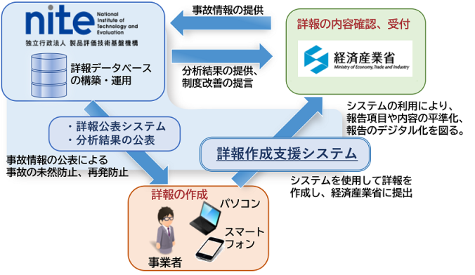 事業者はパソコン、スマートフォンを使用して詳報作成支援システムで詳報を作成し、作成した詳報は経済産業省へ提出される。このシステムの利用により、報告書の作成効率化が進み、経産省側としても報告内容の平準化やデジタル化などメリットがある。経済産業省に提出された詳報は、NITEへ情報提供される。NITEでは提供された詳報を詳報データベースとして構築し、蓄積された事故情報の分析を行い、分析結果の公表や制度改善に関する国への提言を行っている。加えて、詳報公表システムにより詳報の一部公表、事業者の事故の未然防止、再発防止に役立つ情報提供を行っている。