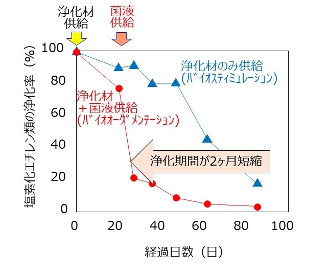 図５ 従来法との塩素化エチレン類の浄化率（％）の比較（実証試験における結果）