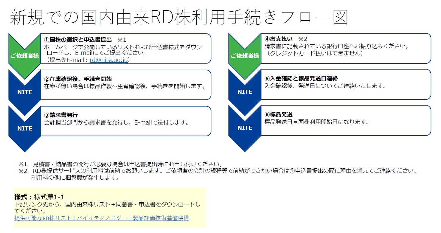 【国内由来株】手続きフロー図