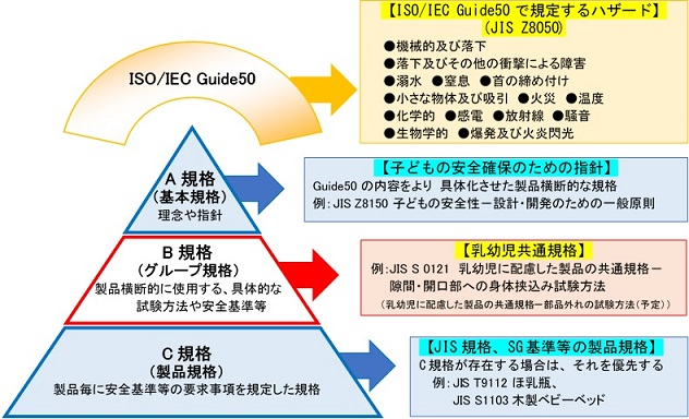 【ISO/IEC Guide50规定的危险】（JIS Z8050）・机械性及掉落、其他冲击引起的障碍・溺水・窒息・脖子的紧固・小物体及吸引・火灾・温度・化学性・触电・放射线・噪音・生物学性・爆炸及火焰闪光【A规格确保儿童安全的指南】Guide50的内容更加具体化的产品横贯性规格例：JIS Z8150儿童安全性一设计、开发的一般原则【B规格婴幼儿通用规格】例：JIS S0121考虑到婴幼儿的产品向共同规格间隙、开口部的身体夹入试验方法（考虑到婴幼儿的产品的共同规格一部分脱离的试验方法（预定））【C规格JIS规格SG基准等产品规格】C规格存在时，将其优先例：JIS T9112哺乳瓶、JIS S S 1103木制婴儿床