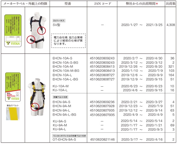 2023/03/03　サンコー株式会社　墜落制止用器具（フルハーネス型）対象製品の確認方法
