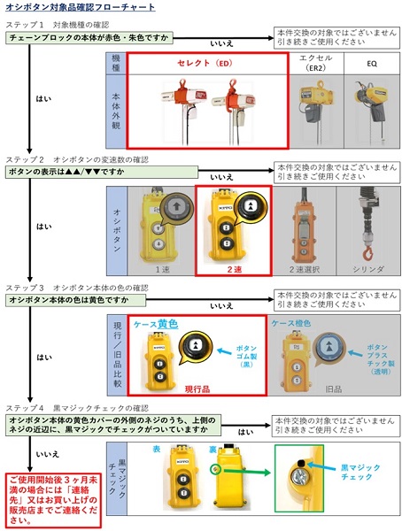 2023/05/18　株式会社キトー　電気チェーンブロック対象製品の外観、確認方法