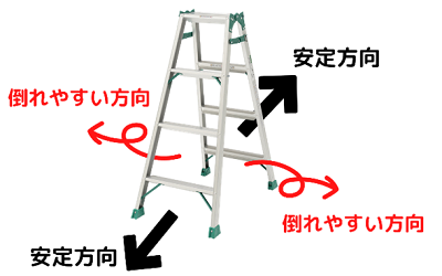 脚立の安定方向・倒れやすい方向