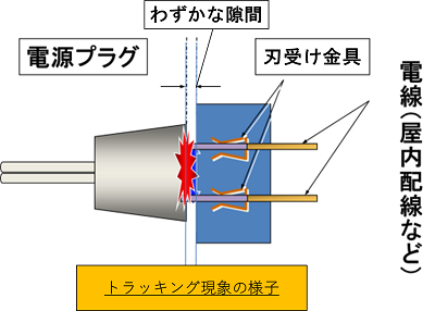 トラッキング現象の様子