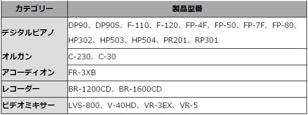 ローランド株式会社　ACアダプター（楽器用）　リコール製品の製品型番