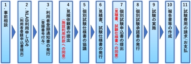 試験サービスのメインフロー NLABで実施する試験評価は、NITE職員とお客の技術者が一緒に実施する「共同試験」となっています。NLABをご利用いただくためにはご利用契約が必要となっております。事前のご相談から契約、試験までのおおまかな流れは、1.事前相談、2.エヌラブ利用申込み（利用者登録申込書の提出）、3.利用者登録通知書の発行（登録番号の付与）、4.個別試験依頼書の提出（施設利用約款への同意）、5.個別試験仕様書の協議、6.見積書、試験仕様書の発行、7.個別試験申込書の提出（見積書、仕様書への同意）、8.個別試験承諾書の発行、9.試験の実施、10.報告書等の作成、11.試験費用の請求・お支払いとなっております。事務手続きなどについては、お電話などでお問い合わせ下さい。