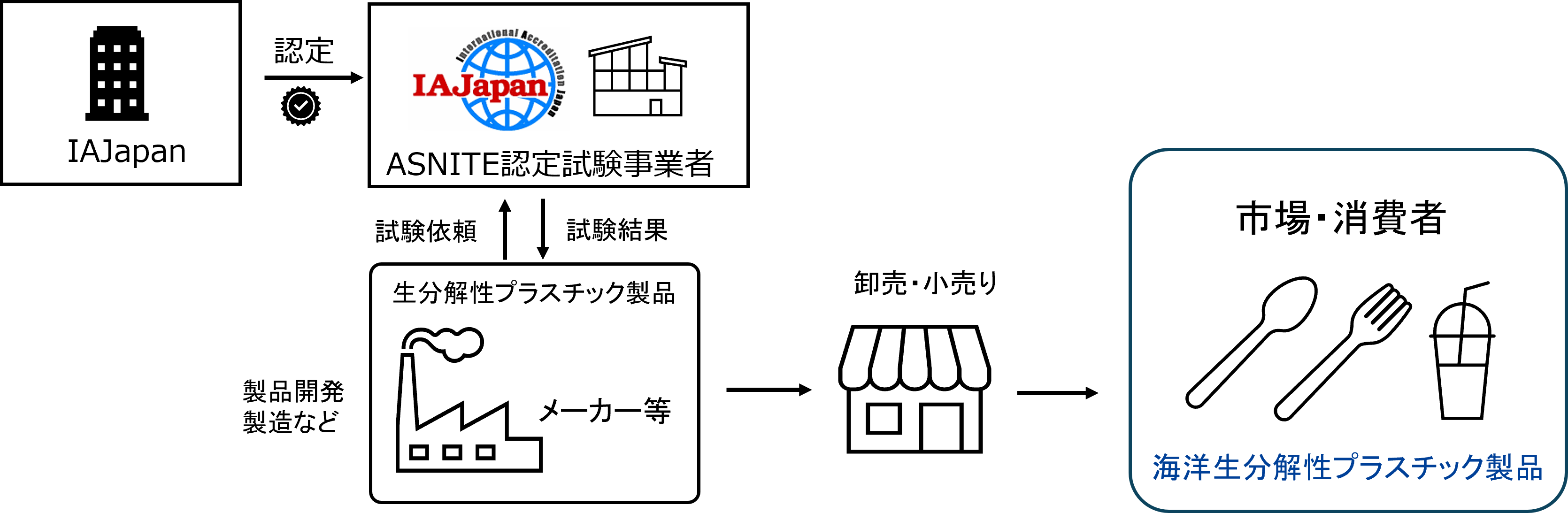 図1:ASNITEによる認定を受けた試験事業者による信頼性確保のしくみ