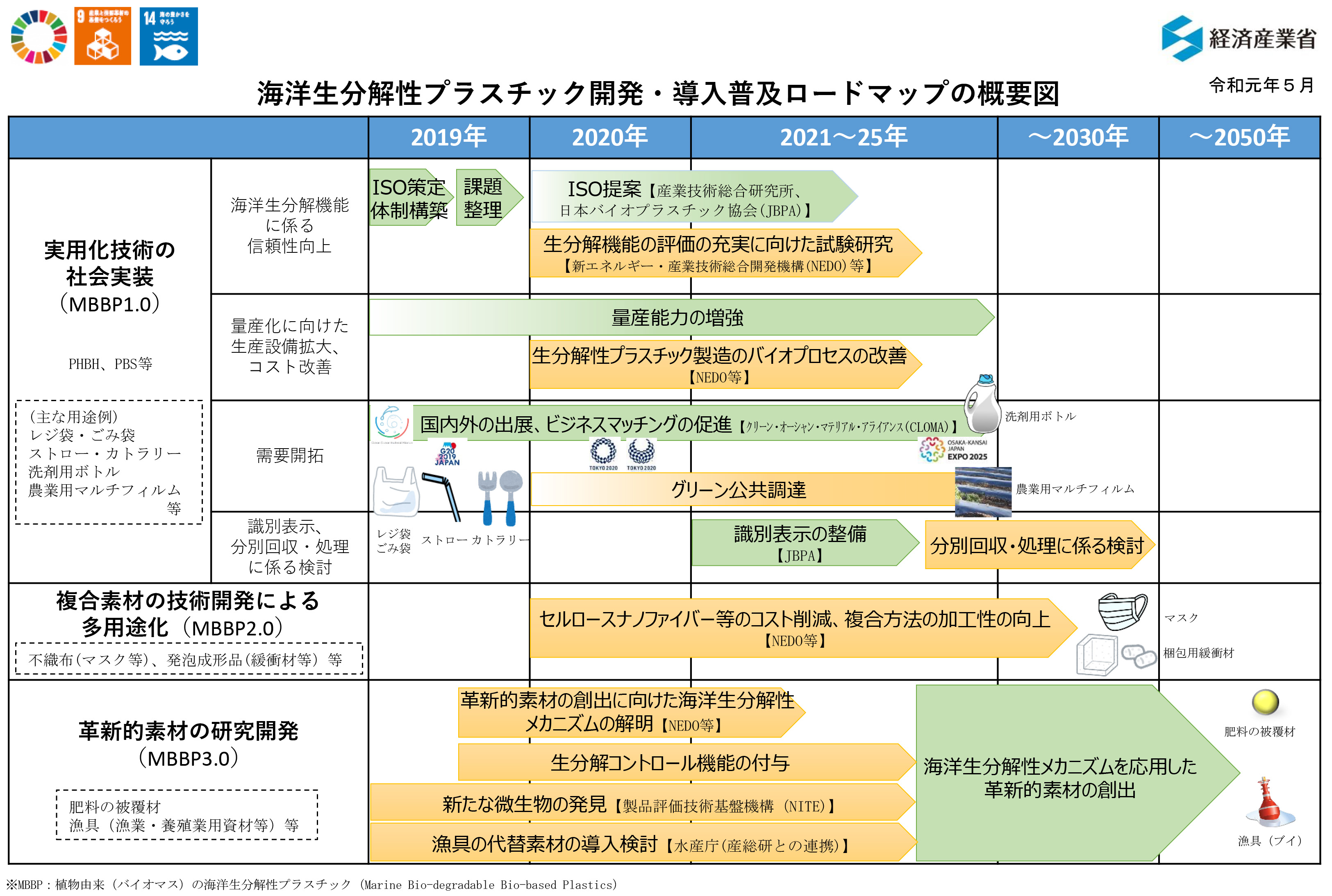 図2:海洋生分解性プラスチック開発・導入普及ロードマップ概要図(経済産業省作成)