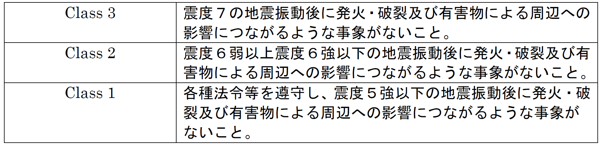 耐地震波衝撃の安全要件の表