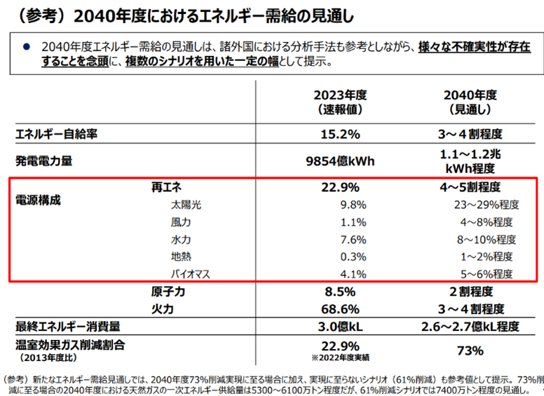 2040年度におけるエネルギー需給の見通し