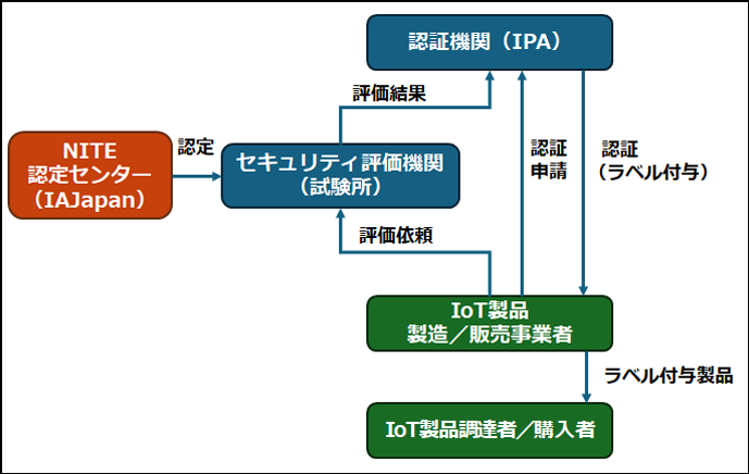 図1：JC-STAR制度のしくみ(セキュリティの第三者評価が必要な場合)