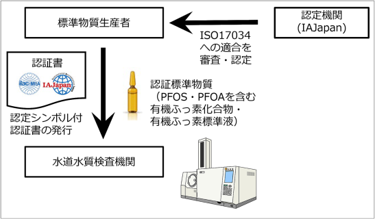 図1：認定を受けた標準物質生産者による信頼性確保のしくみ