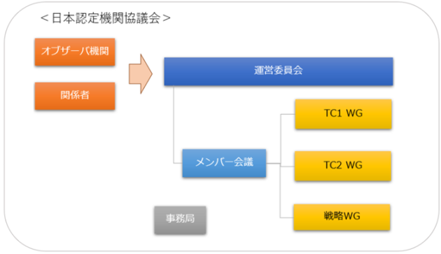 日本認定機関協議会の構成図。オブザーバ機関および関係者が運営委員会に参加。運営委員会の下にメンバー会議があり、メンバー会議からTC1 WG・TC2 WG・戦略WGの3つのワーキンググループが設置されている。また、事務局が別途置かれている。