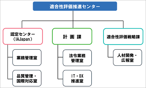 適合性評価推進センター組織図_2026年4月_認定センター・計画課・適合性評価戦略課の3セクションからなる