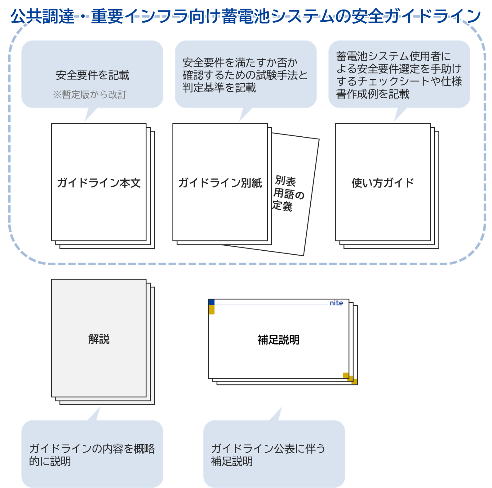 「公共調達・重要インフラ向け蓄電池システムの安全ガイドライン」のイメージ。ガイドライン本文・ガイドライン別紙・使い方ガイドで構成されている。ガイドラインのほか、解説と補足説明資料も公表されている。