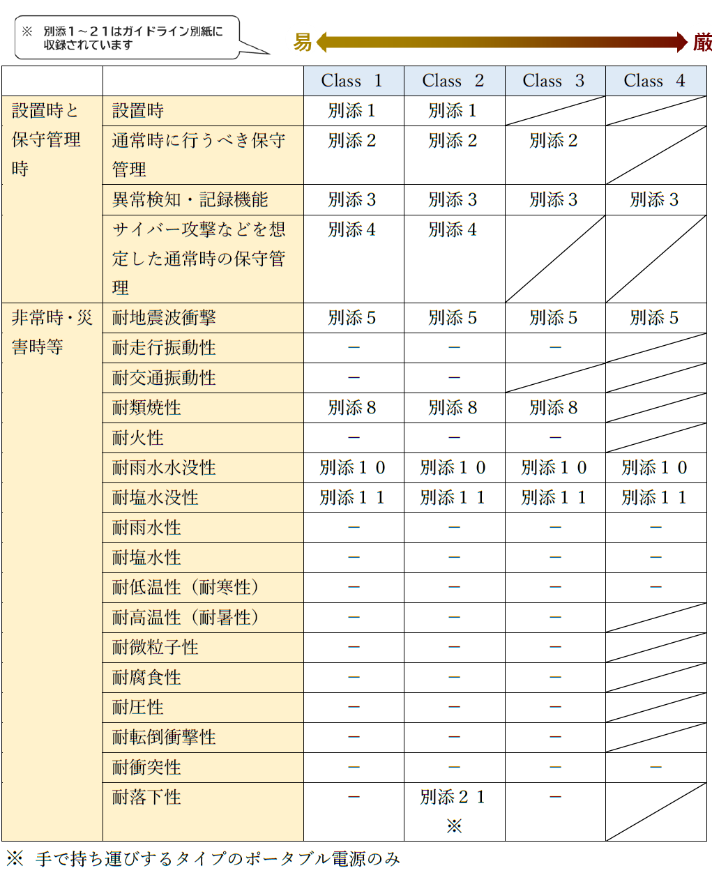 ガイドライン別紙に、どの安全要件を確認するための試験手法と判定基準が記載されているかの一覧表