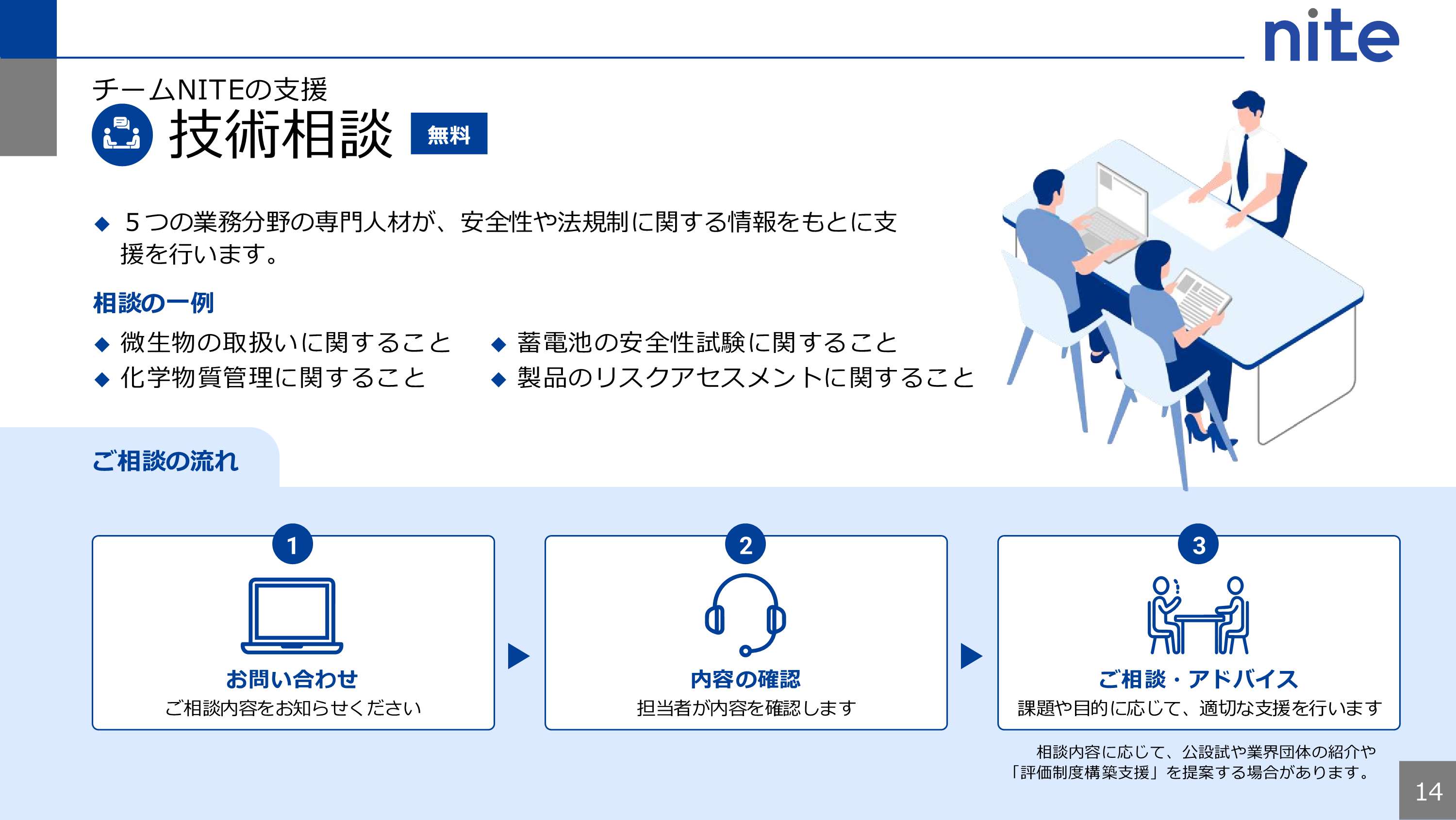 技術相談は無料です。5つの業務分野の専門人材が、安全性や法規制に関する情報をもとに支援を行います。相談の一例として、微生物の取扱いに関すること、蓄電池の安全性に関すること、化学物質管理に関すること、製品のリスクアセスメントに関することが挙げられます。ご相談の流れとして、まずは、チームNITEまでお問い合わせしていただきます。担当者がご相談の内容を確認します。確認後、課題や目的に応じて、適切な支援を行います。相談内容に応じて、公設試験研究機関や業界団体の紹介、評価制度構築支援を提案する場合があります。