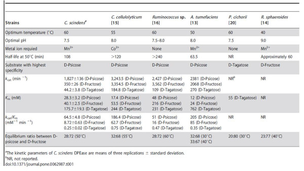 Comparison of biochemical properties and kinetic parameters of DTEase family enzymes.