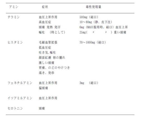 アミン類の生理活性作用