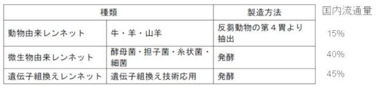 レンネットの種類と製造方法