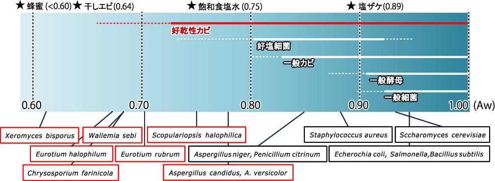 食品の水分活性と微生物の増殖水分活性(「食品微生物学の基礎」より抜粋改変)